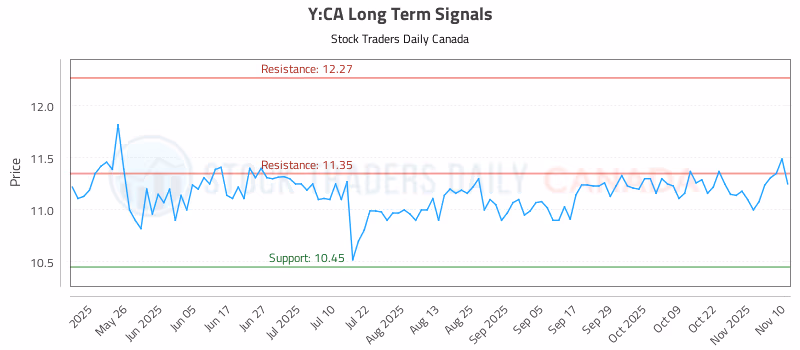 Stock Chart for Y:CA
