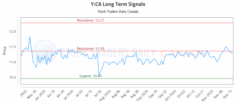 Stock Chart for Y:CA