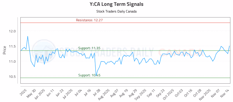 Stock Chart for Y:CA