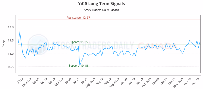 Stock Chart for Y:CA