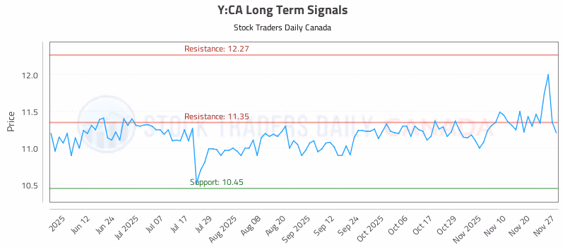 Stock Chart for Y:CA