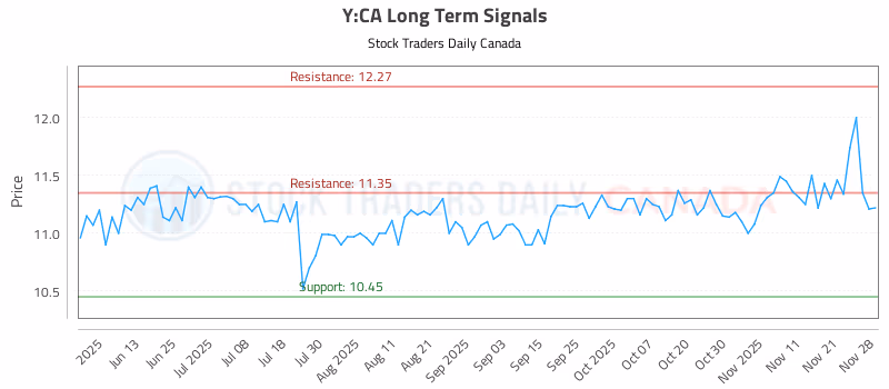 Stock Chart for Y:CA
