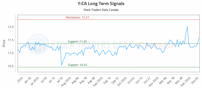Stock Chart for Y:CA