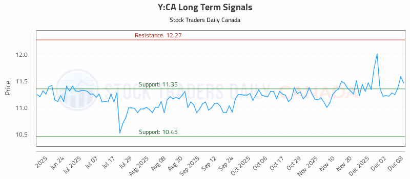 Stock Chart for Y:CA