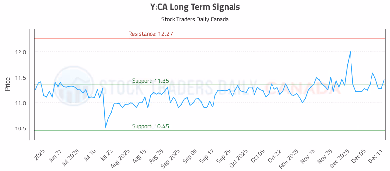 Stock Chart for Y:CA