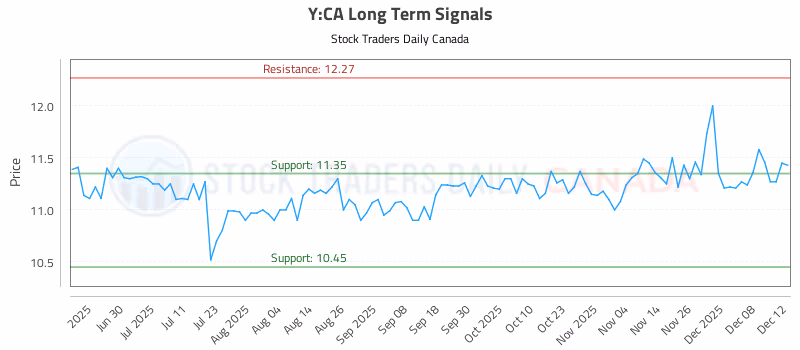 Stock Chart for Y:CA