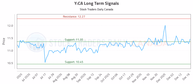 Stock Chart for Y:CA