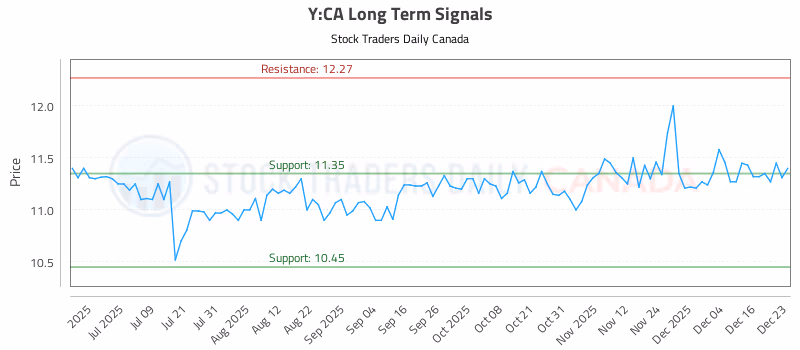 Stock Chart for Y:CA