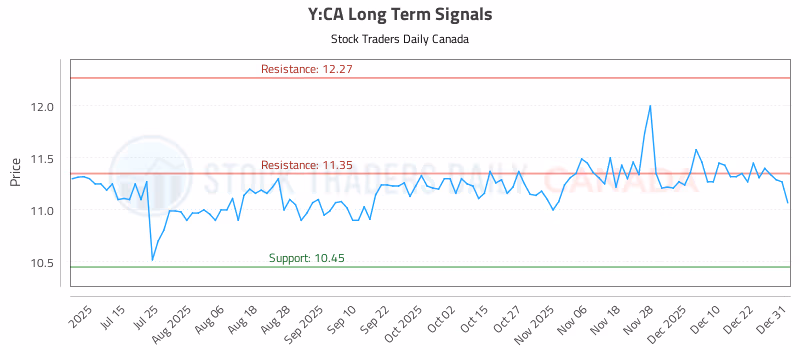 Stock Chart for Y:CA