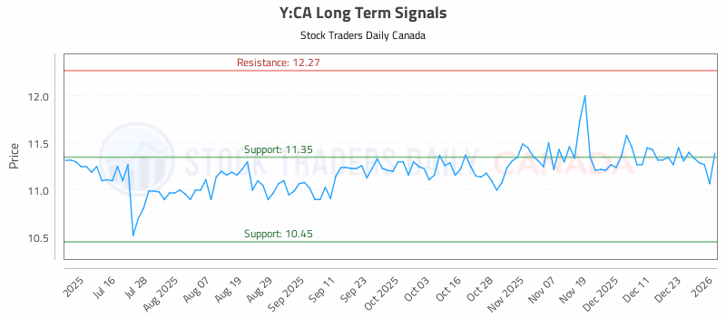 Stock Chart for Y:CA