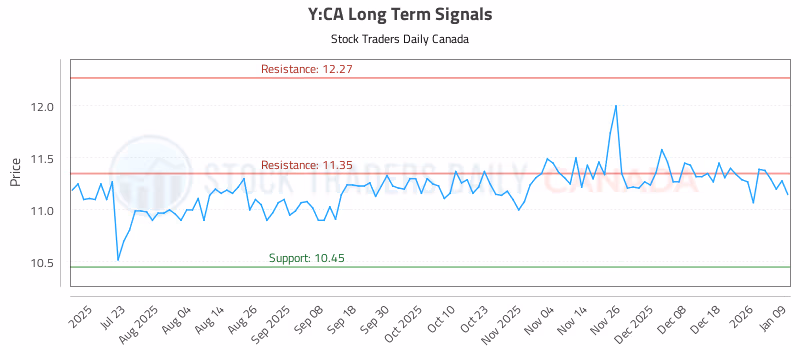 Stock Chart for Y:CA