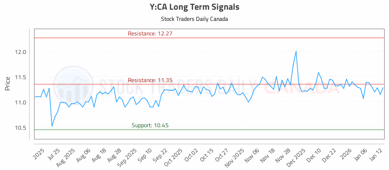 Stock Chart for Y:CA