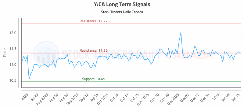 Stock Chart for Y:CA