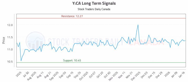 Stock Chart for Y:CA