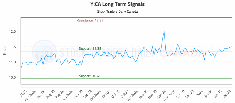 Stock Chart for Y:CA