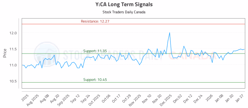 Stock Chart for Y:CA