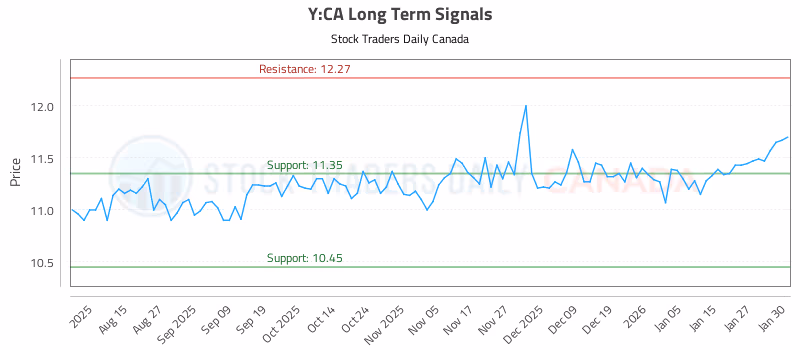 Stock Chart for Y:CA