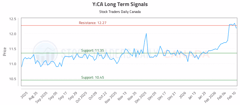 Stock Chart for Y:CA