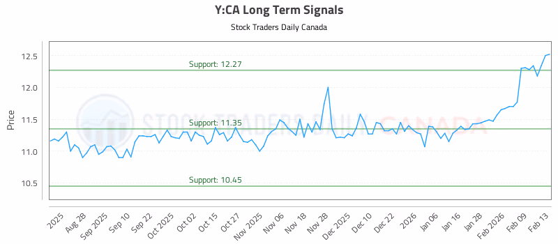 Stock Chart for Y:CA
