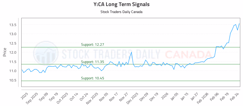 Stock Chart for Y:CA