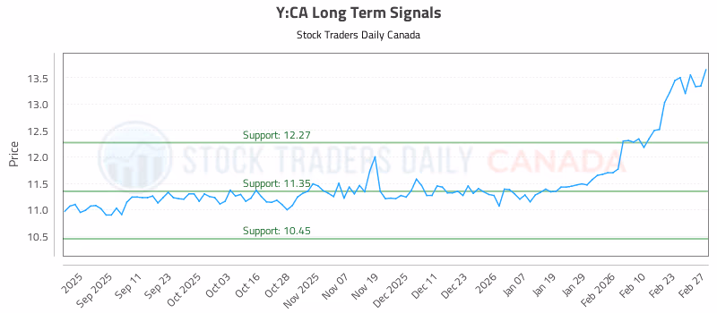Stock Chart for Y:CA