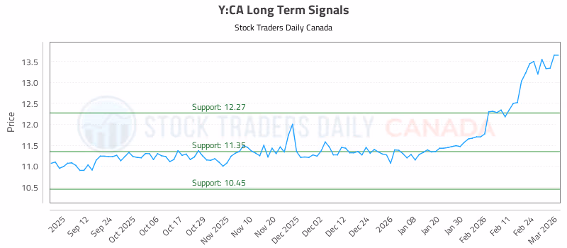 Stock Chart for Y:CA