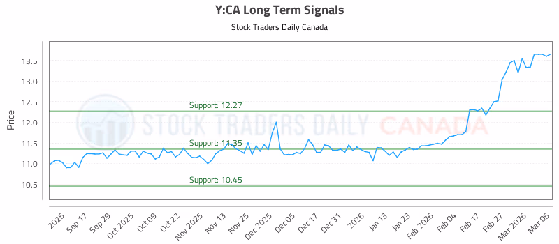 Stock Chart for Y:CA