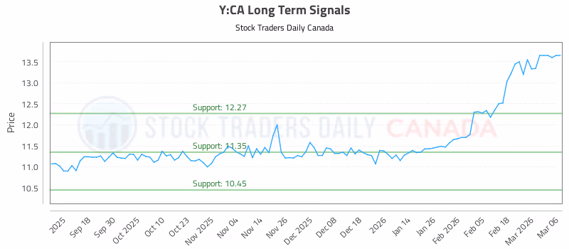 Stock Chart for Y:CA