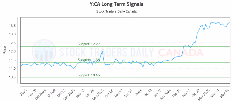 Stock Chart for Y:CA