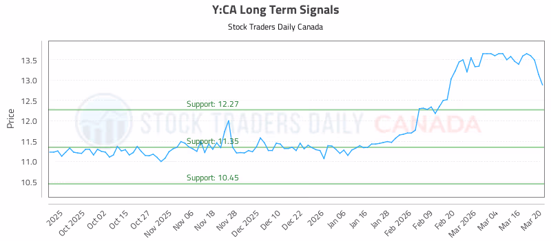 Stock Chart for Y:CA