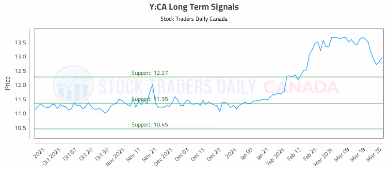 Stock Chart for Y:CA