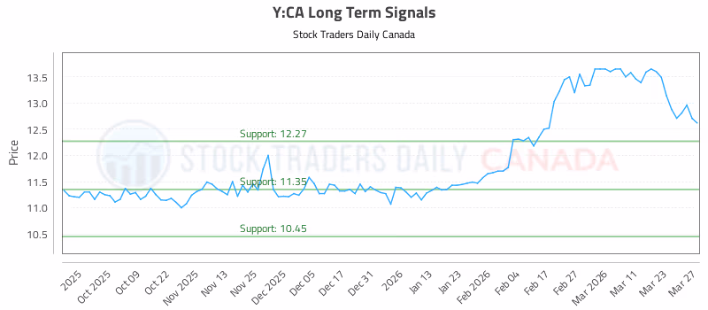 Stock Chart for Y:CA