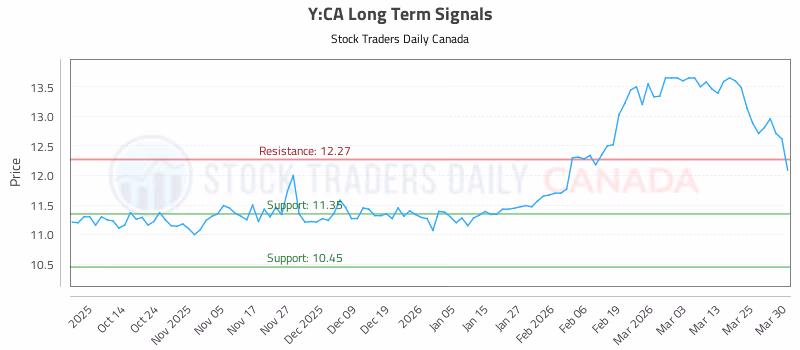 Stock Chart for Y:CA