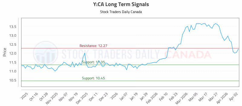 Stock Chart for Y:CA
