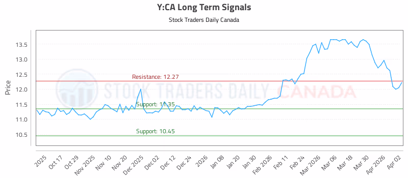 Stock Chart for Y:CA