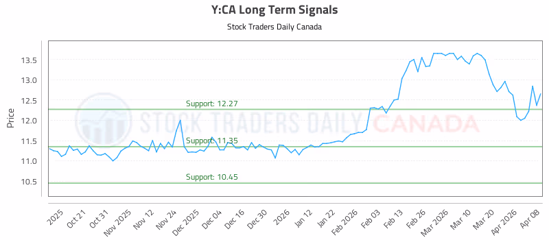 Stock Chart for Y:CA