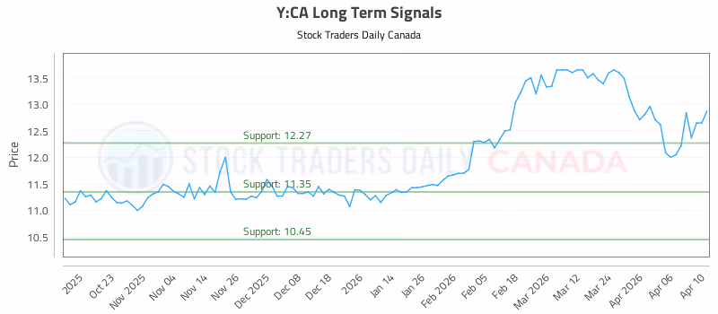 Stock Chart for Y:CA