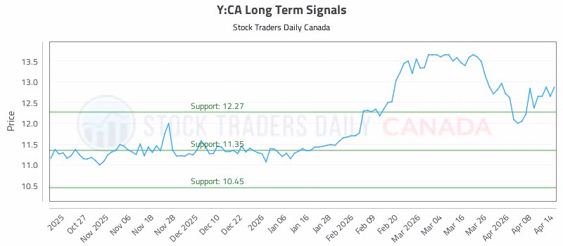 Stock Chart for Y:CA