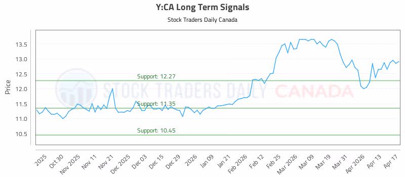Stock Chart for Y:CA