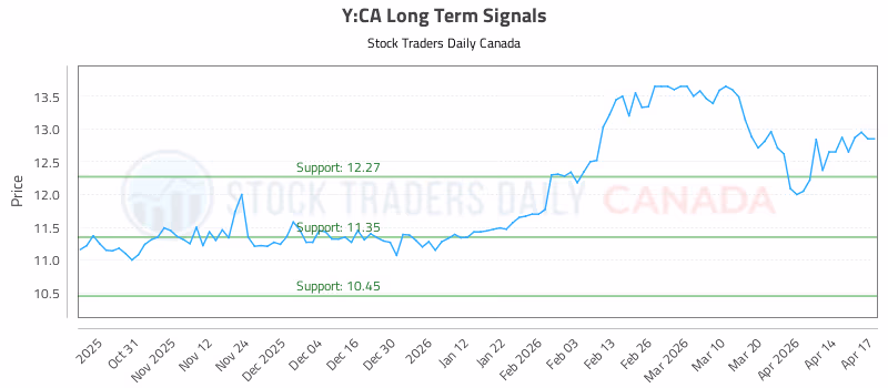 Stock Chart for Y:CA