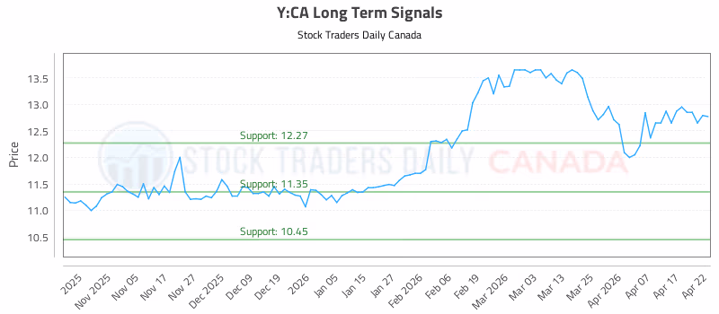 Stock Chart for Y:CA