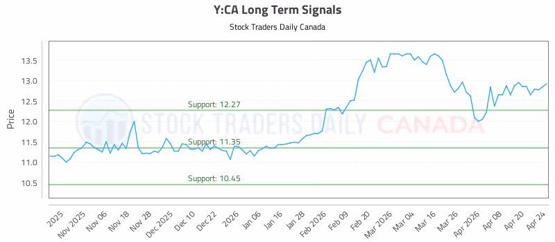 Stock Chart for Y:CA