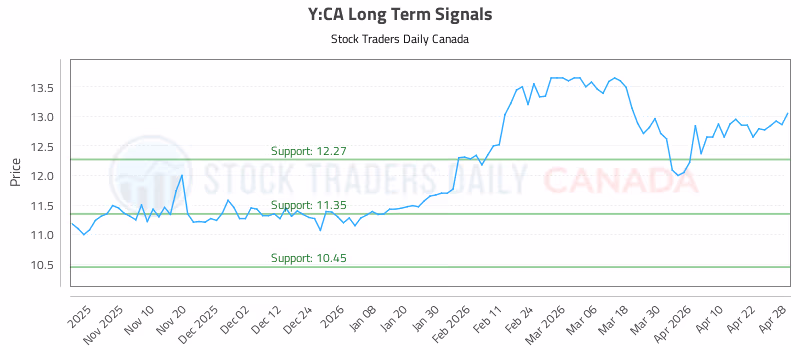 Stock Chart for Y:CA