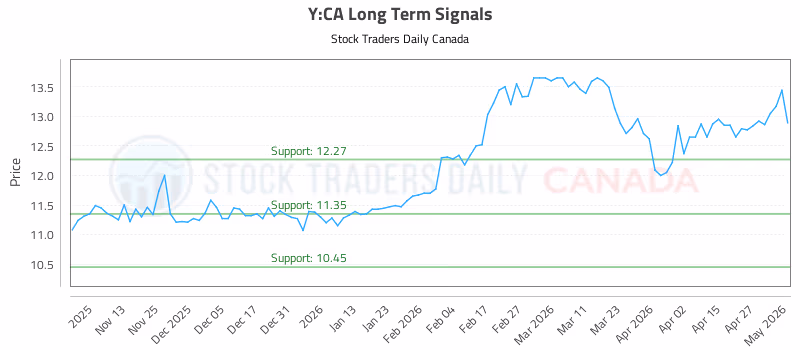 Stock Chart for Y:CA