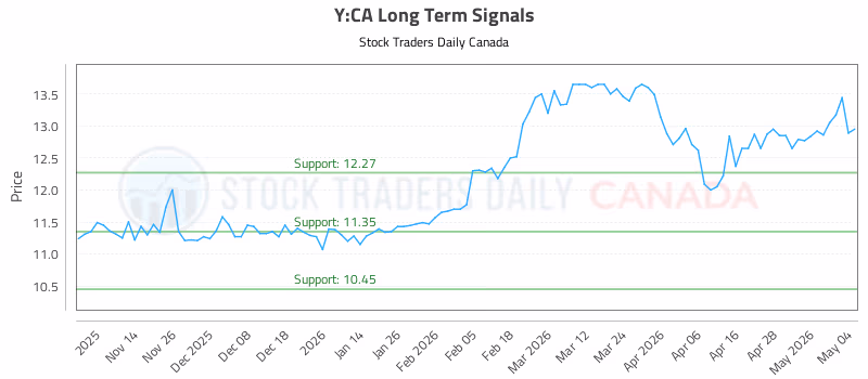 Stock Chart for Y:CA
