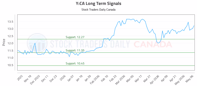 Stock Chart for Y:CA