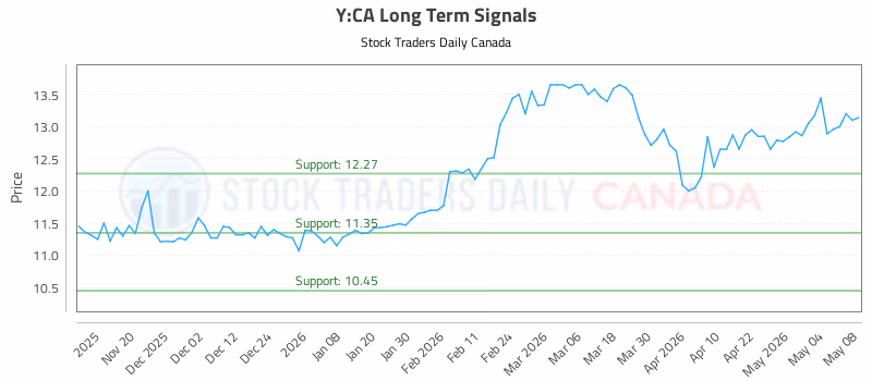 Stock Chart for Y:CA