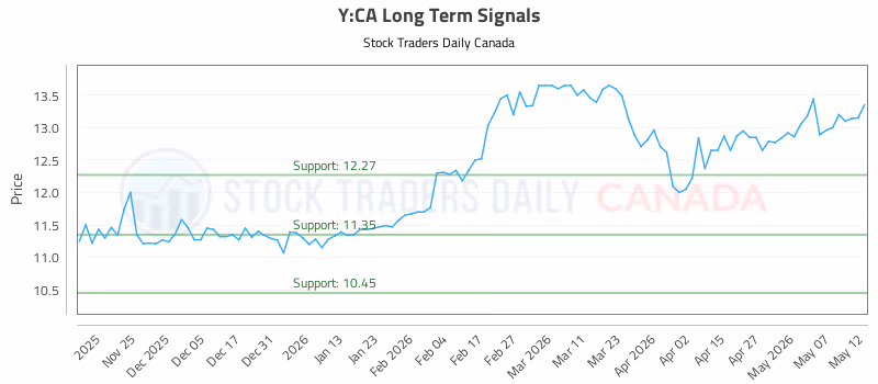 Stock Chart for Y:CA