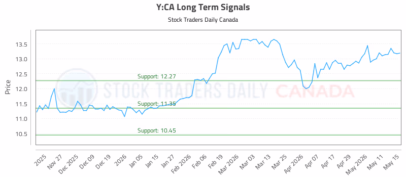 Stock Chart for Y:CA