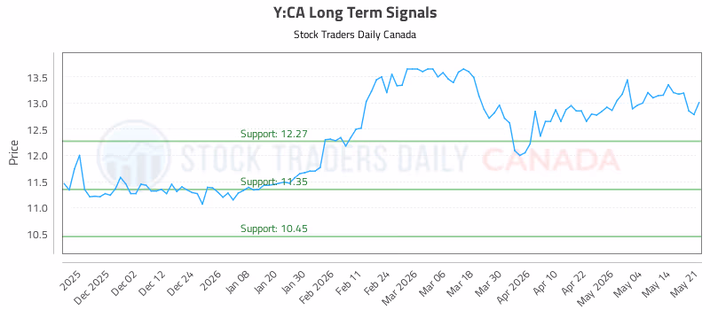 Stock Chart for Y:CA